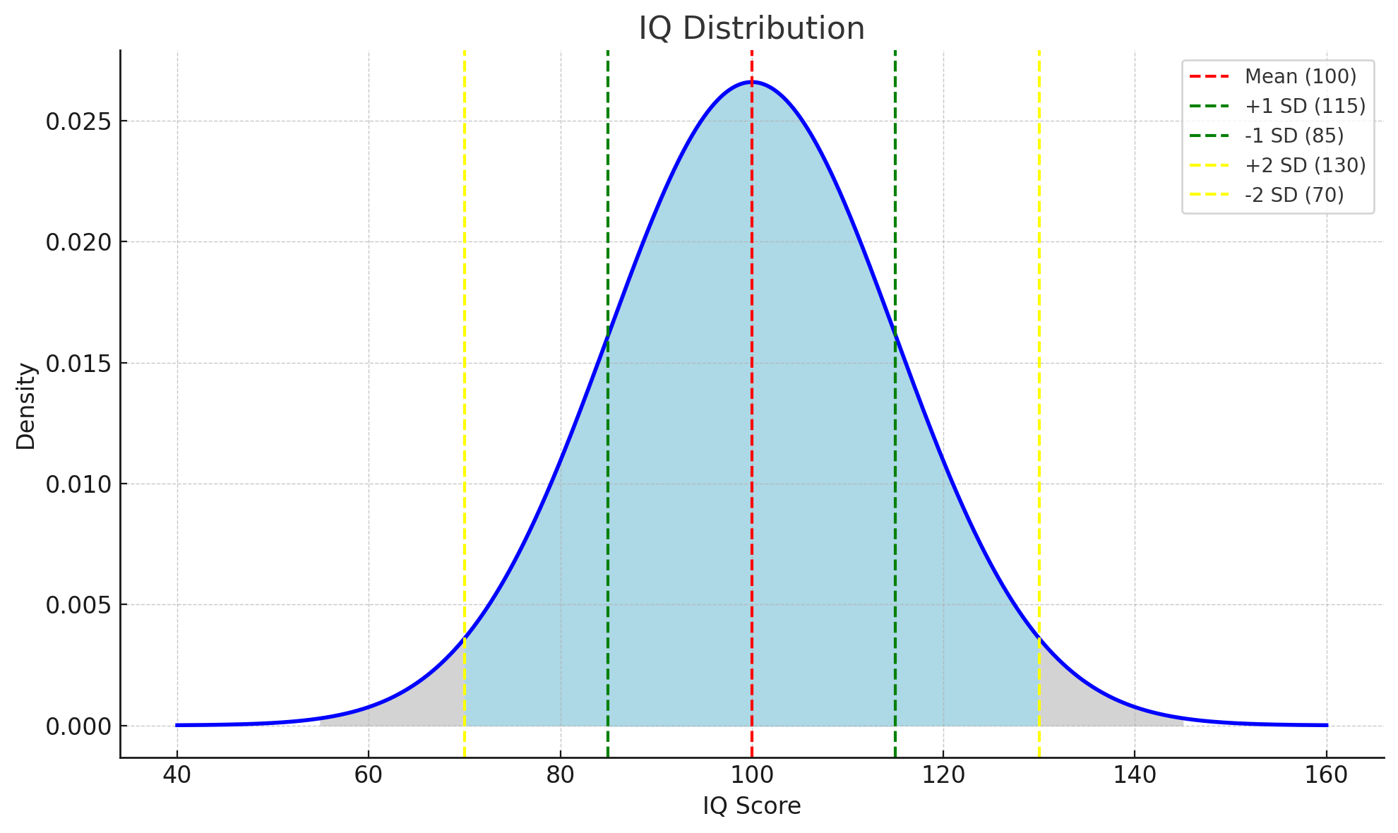 IQ distribution